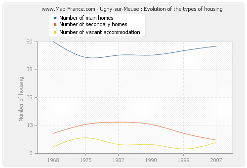 Ugny-sur-Meuse : Evolution of the types of housing