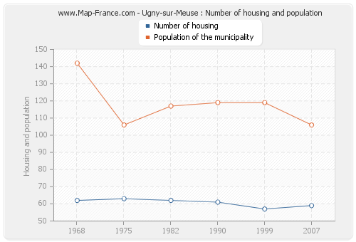 Ugny-sur-Meuse : Number of housing and population