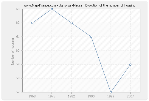 Ugny-sur-Meuse : Evolution of the number of housing