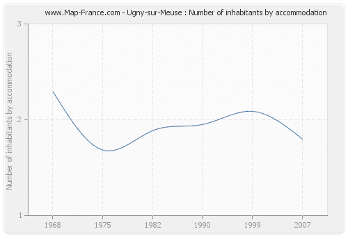 Ugny-sur-Meuse : Number of inhabitants by accommodation