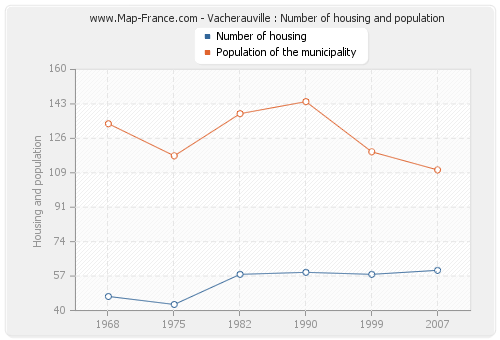 Vacherauville : Number of housing and population
