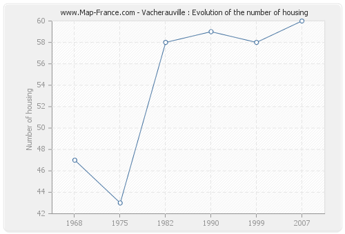 Vacherauville : Evolution of the number of housing