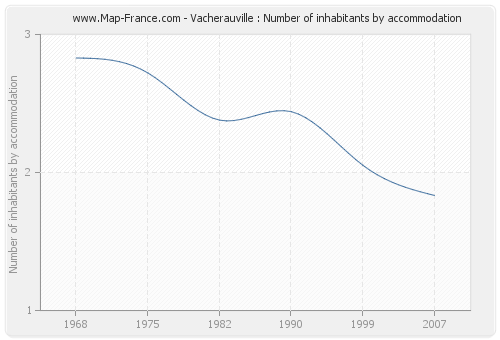 Vacherauville : Number of inhabitants by accommodation