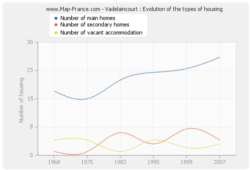 Vadelaincourt : Evolution of the types of housing