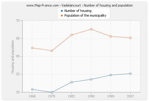 Vadelaincourt : Number of housing and population