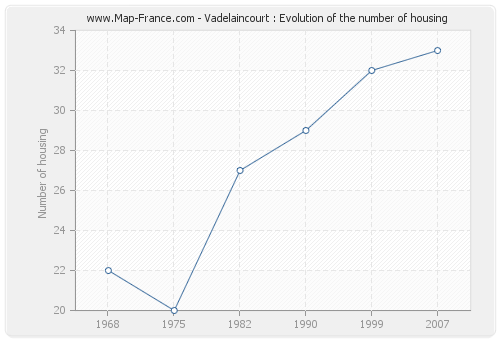 Vadelaincourt : Evolution of the number of housing