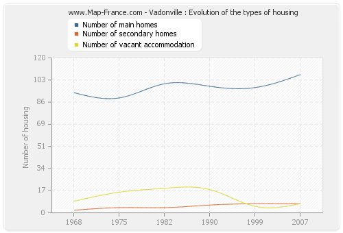 Vadonville : Evolution of the types of housing