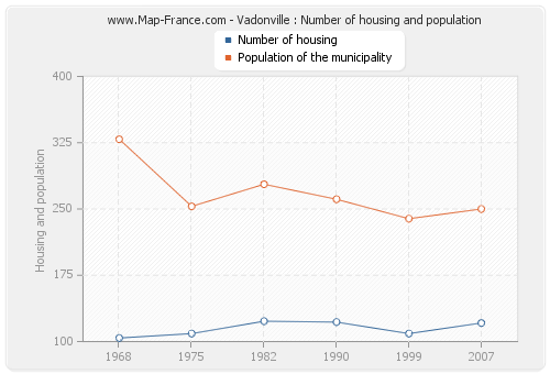 Vadonville : Number of housing and population