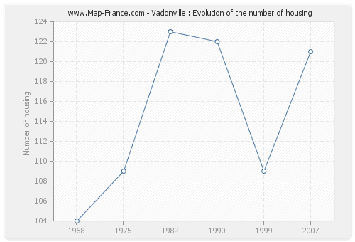 Vadonville : Evolution of the number of housing