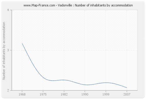 Vadonville : Number of inhabitants by accommodation