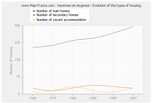 Varennes-en-Argonne : Evolution of the types of housing