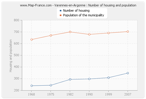 Varennes-en-Argonne : Number of housing and population