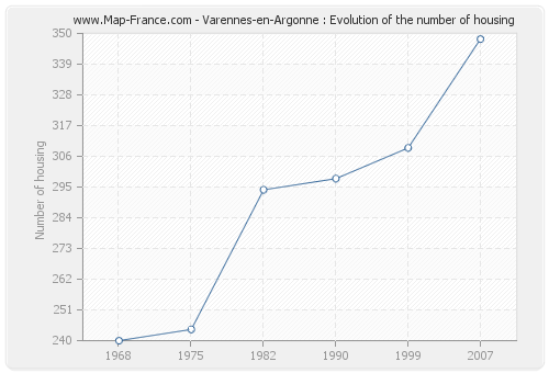 Varennes-en-Argonne : Evolution of the number of housing