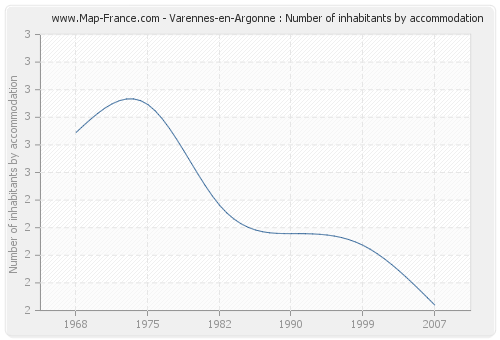 Varennes-en-Argonne : Number of inhabitants by accommodation