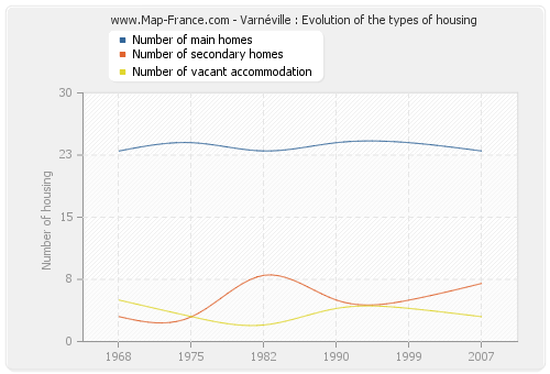 Varnéville : Evolution of the types of housing