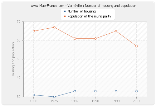 Varnéville : Number of housing and population