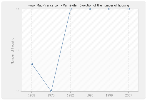 Varnéville : Evolution of the number of housing