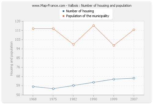 Valbois : Number of housing and population