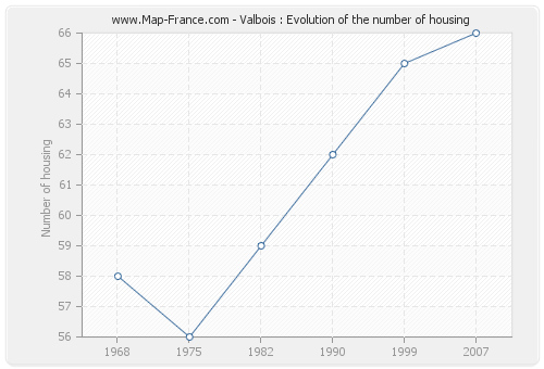 Valbois : Evolution of the number of housing