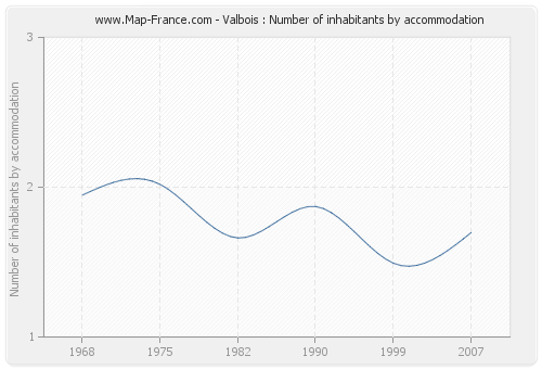 Valbois : Number of inhabitants by accommodation