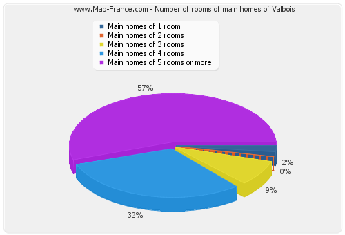 Number of rooms of main homes of Valbois