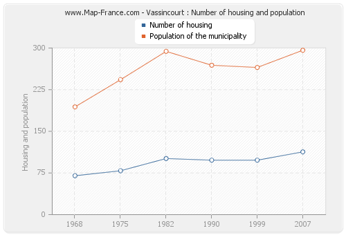 Vassincourt : Number of housing and population