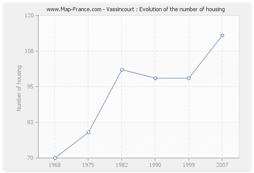 Vassincourt : Evolution of the number of housing
