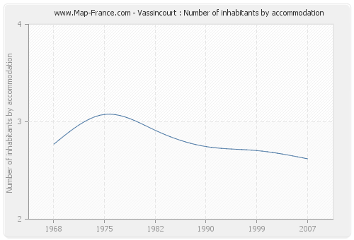 Vassincourt : Number of inhabitants by accommodation