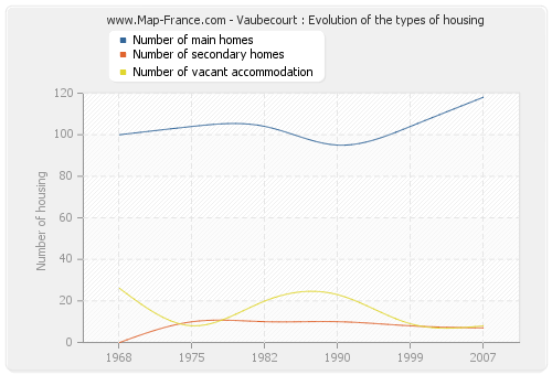 Vaubecourt : Evolution of the types of housing