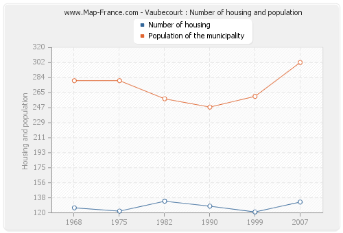 Vaubecourt : Number of housing and population