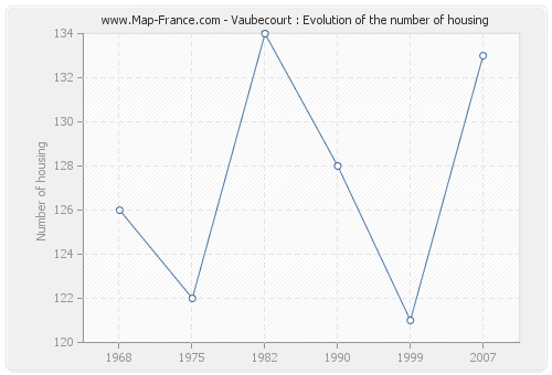 Vaubecourt : Evolution of the number of housing