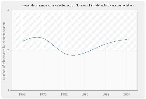 Vaubecourt : Number of inhabitants by accommodation