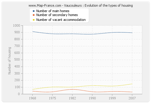 Vaucouleurs : Evolution of the types of housing