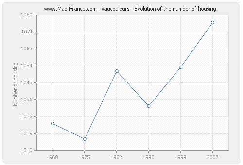 Vaucouleurs : Evolution of the number of housing