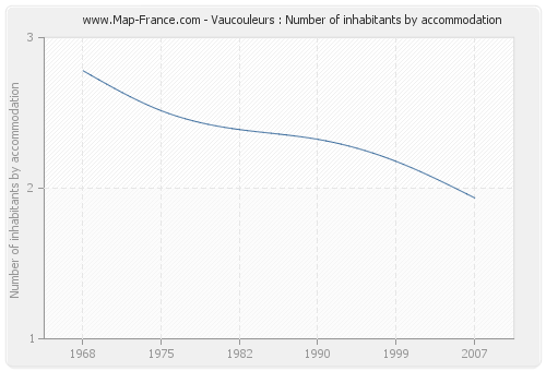 Vaucouleurs : Number of inhabitants by accommodation