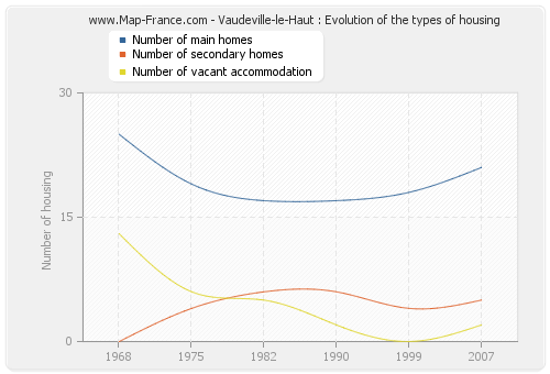 Vaudeville-le-Haut : Evolution of the types of housing