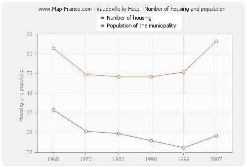 Vaudeville-le-Haut : Number of housing and population