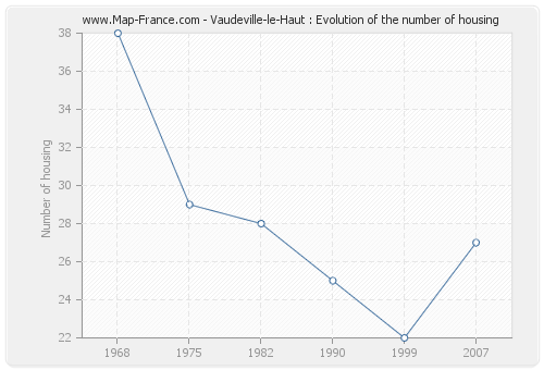 Vaudeville-le-Haut : Evolution of the number of housing