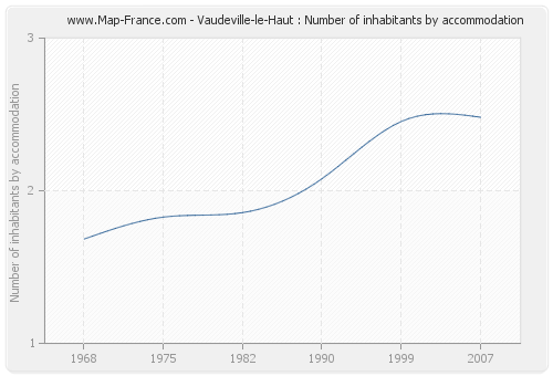 Vaudeville-le-Haut : Number of inhabitants by accommodation