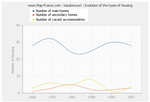 Vaudoncourt : Evolution of the types of housing