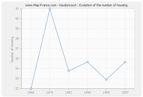 Vaudoncourt : Evolution of the number of housing