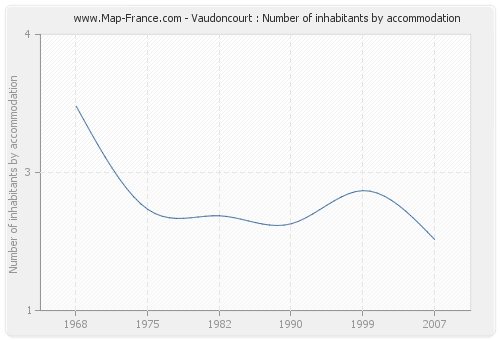 Vaudoncourt : Number of inhabitants by accommodation