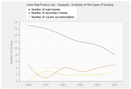 Vauquois : Evolution of the types of housing