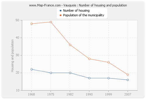 Vauquois : Number of housing and population