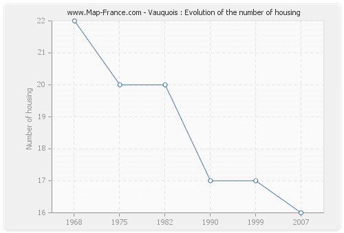 Vauquois : Evolution of the number of housing