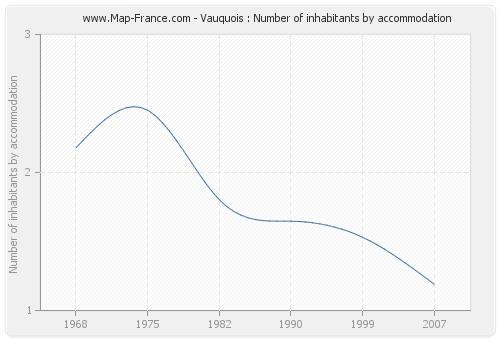 Vauquois : Number of inhabitants by accommodation
