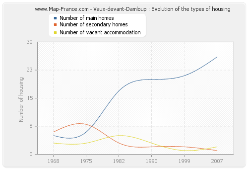 Vaux-devant-Damloup : Evolution of the types of housing