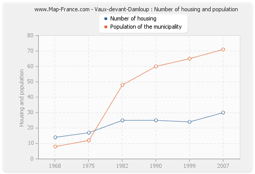 Vaux-devant-Damloup : Number of housing and population