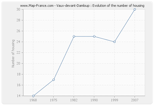 Vaux-devant-Damloup : Evolution of the number of housing