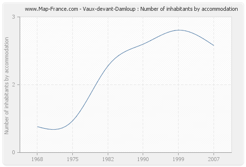 Vaux-devant-Damloup : Number of inhabitants by accommodation